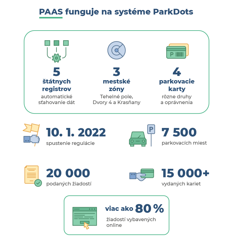 Infografika - PAAS a ParkDots